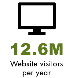 12.6M Website visitors per yea